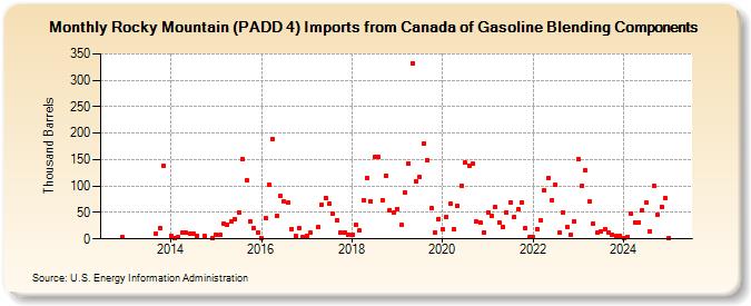 Rocky Mountain (PADD 4) Imports from Canada of Gasoline Blending Components (Thousand Barrels)