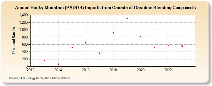 Rocky Mountain (PADD 4) Imports from Canada of Gasoline Blending Components (Thousand Barrels)