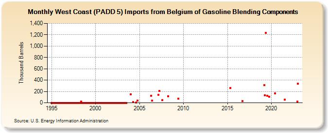 West Coast (PADD 5) Imports from Belgium of Gasoline Blending Components (Thousand Barrels)