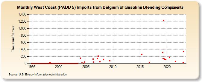 West Coast (PADD 5) Imports from Belgium of Gasoline Blending Components (Thousand Barrels)