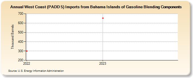 West Coast (PADD 5) Imports from Bahama Islands of Gasoline Blending Components (Thousand Barrels)