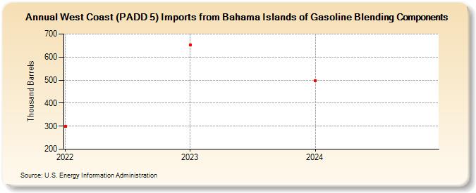 West Coast (PADD 5) Imports from Bahama Islands of Gasoline Blending Components (Thousand Barrels)