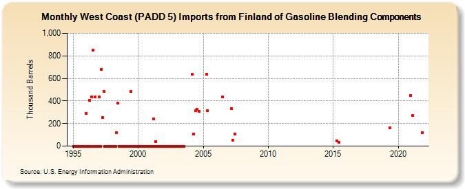 West Coast (PADD 5) Imports from Finland of Gasoline Blending Components (Thousand Barrels)
