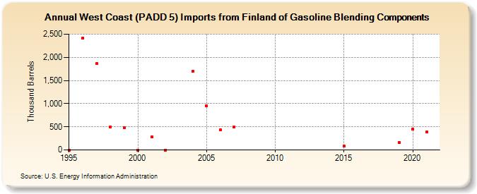 West Coast (PADD 5) Imports from Finland of Gasoline Blending Components (Thousand Barrels)