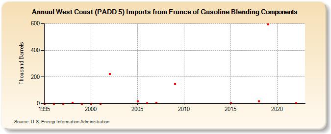 West Coast (PADD 5) Imports from France of Gasoline Blending Components (Thousand Barrels)
