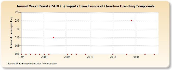 West Coast (PADD 5) Imports from France of Gasoline Blending Components (Thousand Barrels per Day)