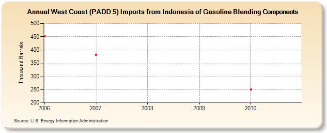 West Coast (PADD 5) Imports from Indonesia of Gasoline Blending Components (Thousand Barrels)