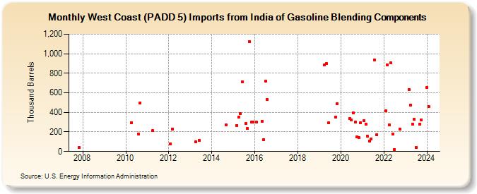 West Coast (PADD 5) Imports from India of Gasoline Blending Components (Thousand Barrels)