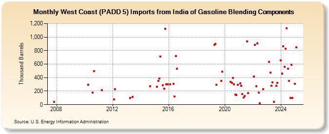 West Coast (PADD 5) Imports from India of Gasoline Blending Components (Thousand Barrels)