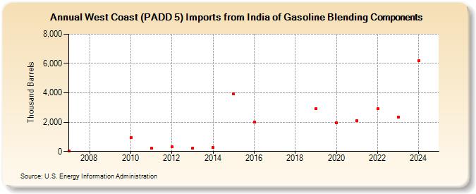 West Coast (PADD 5) Imports from India of Gasoline Blending Components (Thousand Barrels)