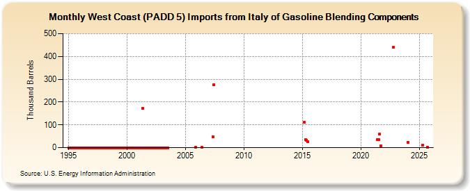 West Coast (PADD 5) Imports from Italy of Gasoline Blending Components (Thousand Barrels)