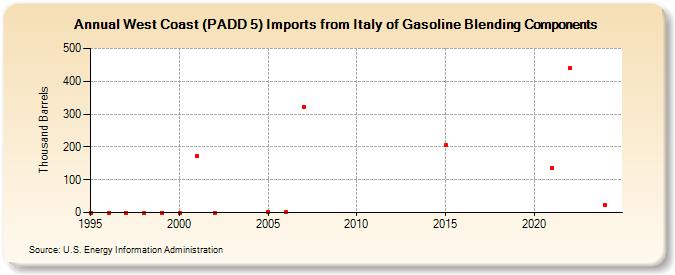 West Coast (PADD 5) Imports from Italy of Gasoline Blending Components (Thousand Barrels)