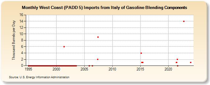 West Coast (PADD 5) Imports from Italy of Gasoline Blending Components (Thousand Barrels per Day)