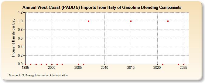 West Coast (PADD 5) Imports from Italy of Gasoline Blending Components (Thousand Barrels per Day)