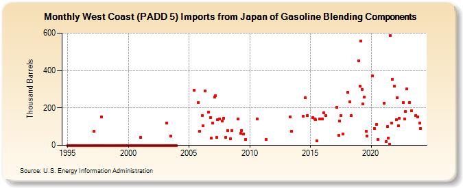 West Coast (PADD 5) Imports from Japan of Gasoline Blending Components (Thousand Barrels)