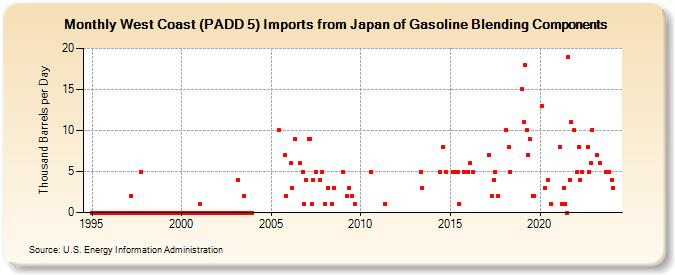 West Coast (PADD 5) Imports from Japan of Gasoline Blending Components (Thousand Barrels per Day)