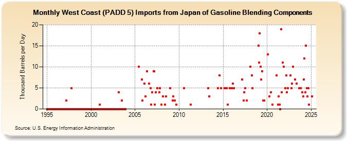 West Coast (PADD 5) Imports from Japan of Gasoline Blending Components (Thousand Barrels per Day)