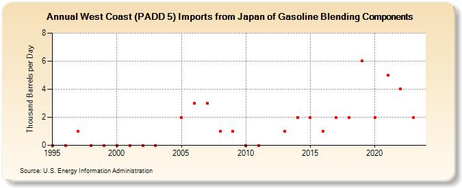 West Coast (PADD 5) Imports from Japan of Gasoline Blending Components (Thousand Barrels per Day)