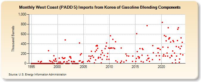 West Coast (PADD 5) Imports from Korea of Gasoline Blending Components (Thousand Barrels)