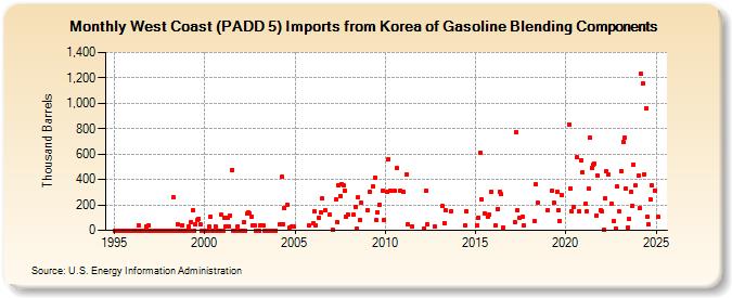 West Coast (PADD 5) Imports from Korea of Gasoline Blending Components (Thousand Barrels)