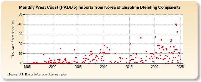 West Coast (PADD 5) Imports from Korea of Gasoline Blending Components (Thousand Barrels per Day)