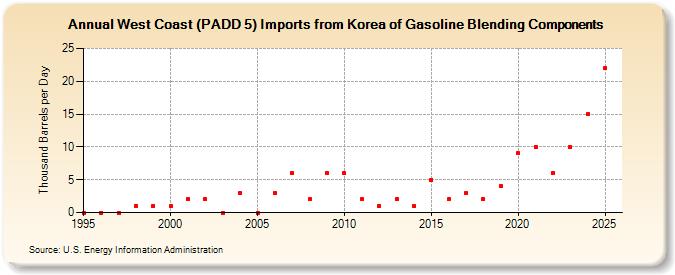 West Coast (PADD 5) Imports from Korea of Gasoline Blending Components (Thousand Barrels per Day)