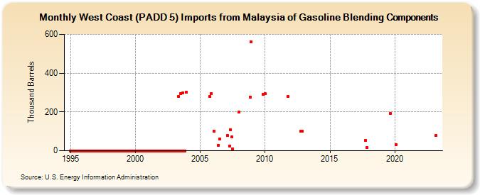 West Coast (PADD 5) Imports from Malaysia of Gasoline Blending Components (Thousand Barrels)