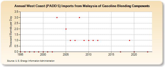 West Coast (PADD 5) Imports from Malaysia of Gasoline Blending Components (Thousand Barrels per Day)