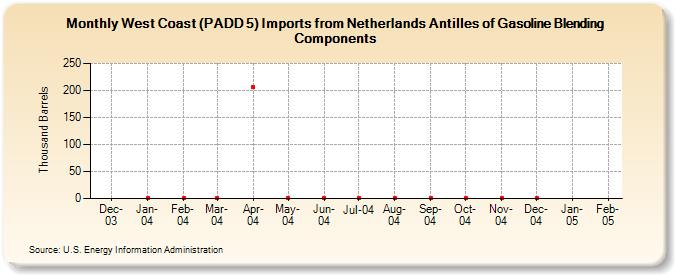 West Coast (PADD 5) Imports from Netherlands Antilles of Gasoline Blending Components (Thousand Barrels)
