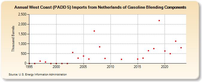 West Coast (PADD 5) Imports from Netherlands of Gasoline Blending Components (Thousand Barrels)