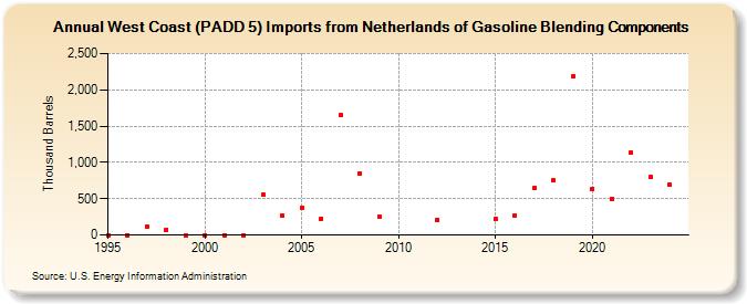 West Coast (PADD 5) Imports from Netherlands of Gasoline Blending Components (Thousand Barrels)