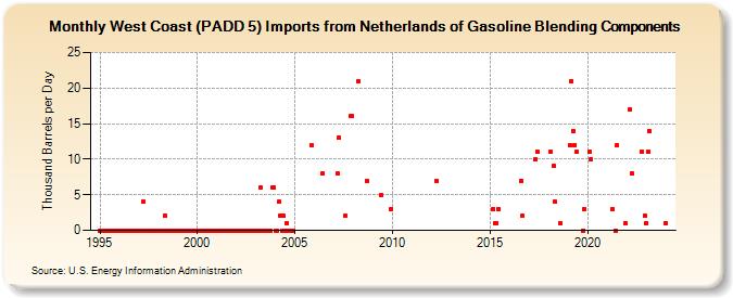 West Coast (PADD 5) Imports from Netherlands of Gasoline Blending Components (Thousand Barrels per Day)