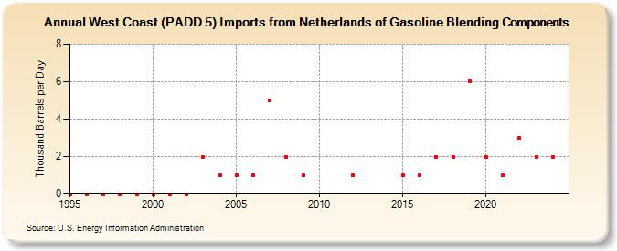 West Coast (PADD 5) Imports from Netherlands of Gasoline Blending Components (Thousand Barrels per Day)