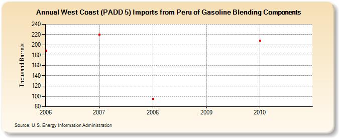 West Coast (PADD 5) Imports from Peru of Gasoline Blending Components (Thousand Barrels)