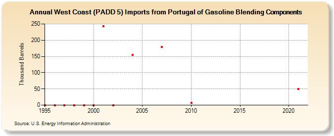 West Coast (PADD 5) Imports from Portugal of Gasoline Blending Components (Thousand Barrels)