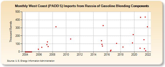 West Coast (PADD 5) Imports from Russia of Gasoline Blending Components (Thousand Barrels)