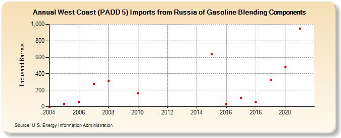 West Coast (PADD 5) Imports from Russia of Gasoline Blending Components (Thousand Barrels)