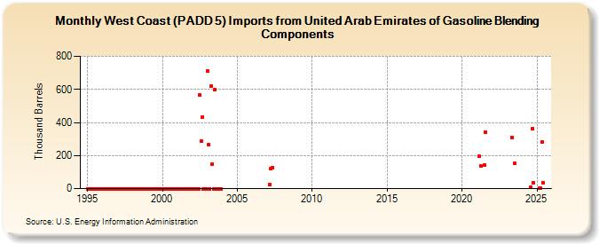 West Coast (PADD 5) Imports from United Arab Emirates of Gasoline Blending Components (Thousand Barrels)
