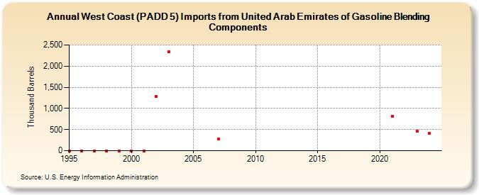 West Coast (PADD 5) Imports from United Arab Emirates of Gasoline Blending Components (Thousand Barrels)