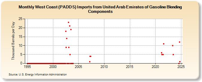 West Coast (PADD 5) Imports from United Arab Emirates of Gasoline Blending Components (Thousand Barrels per Day)