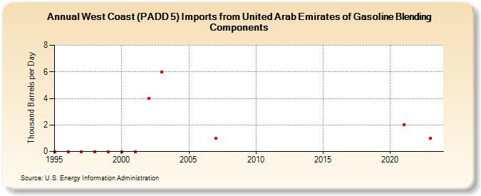 West Coast (PADD 5) Imports from United Arab Emirates of Gasoline Blending Components (Thousand Barrels per Day)