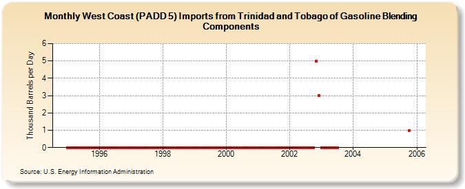 West Coast (PADD 5) Imports from Trinidad and Tobago of Gasoline Blending Components (Thousand Barrels per Day)