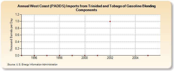 West Coast (PADD 5) Imports from Trinidad and Tobago of Gasoline Blending Components (Thousand Barrels per Day)