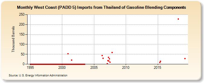 West Coast (PADD 5) Imports from Thailand of Gasoline Blending Components (Thousand Barrels)