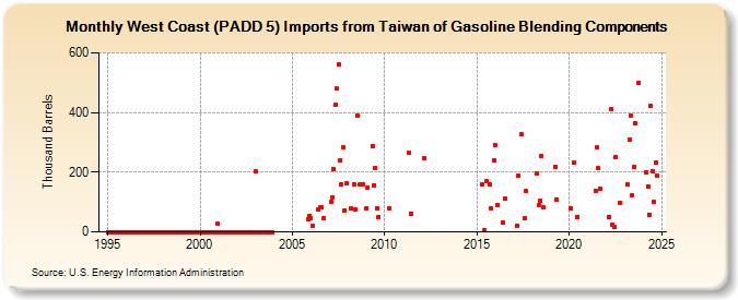 West Coast (PADD 5) Imports from Taiwan of Gasoline Blending Components (Thousand Barrels)