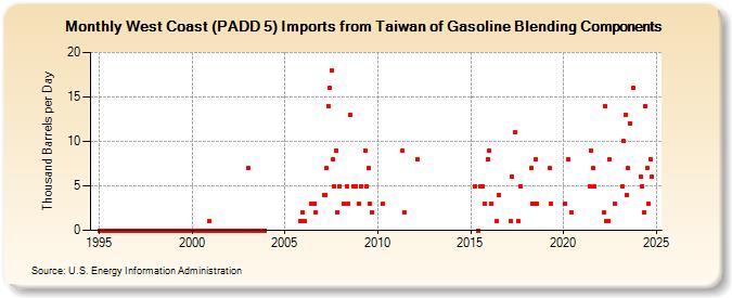 West Coast (PADD 5) Imports from Taiwan of Gasoline Blending Components (Thousand Barrels per Day)