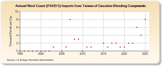 West Coast (PADD 5) Imports from Taiwan of Gasoline Blending Components (Thousand Barrels per Day)