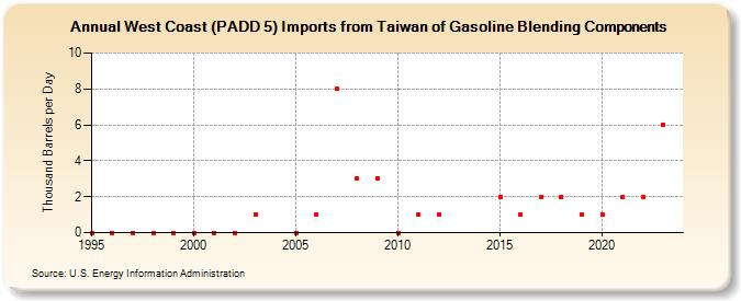 West Coast (PADD 5) Imports from Taiwan of Gasoline Blending Components (Thousand Barrels per Day)