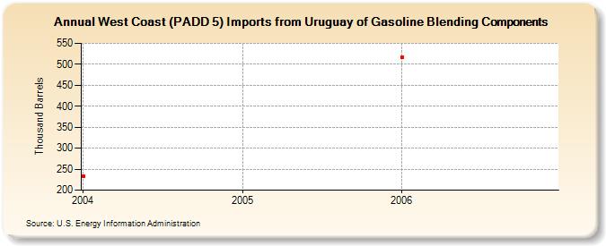 West Coast (PADD 5) Imports from Uruguay of Gasoline Blending Components (Thousand Barrels)