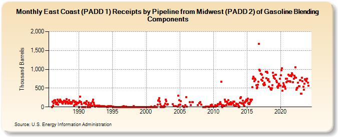 East Coast (PADD 1) Receipts by Pipeline from Midwest (PADD 2) of Gasoline Blending Components (Thousand Barrels)